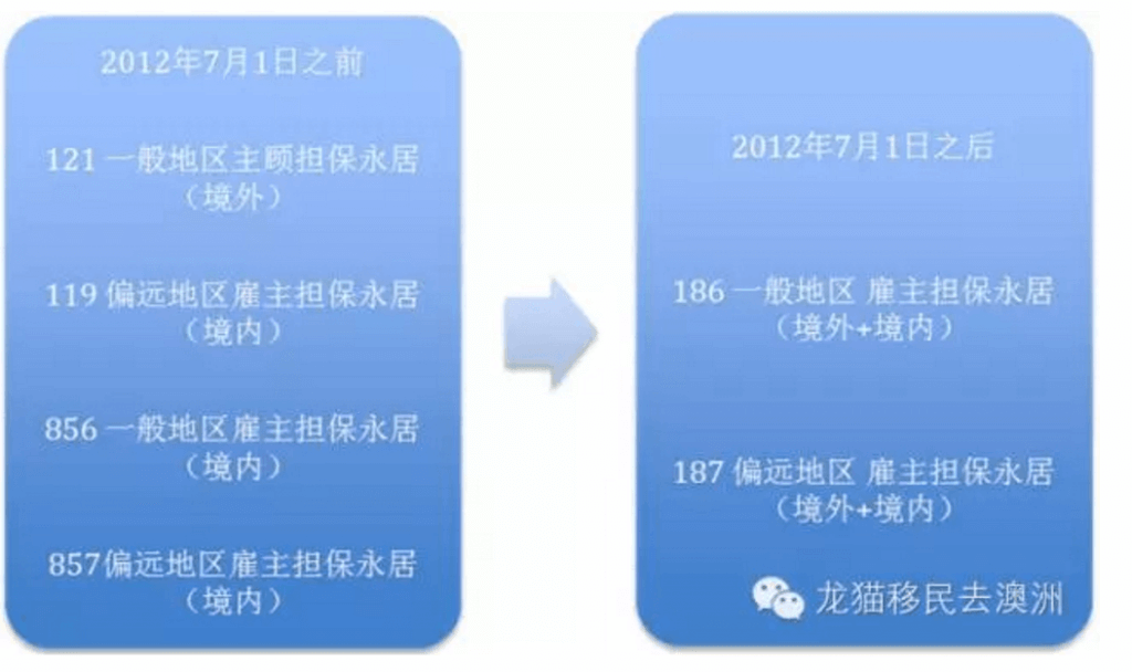 小土豪之移民路 澳洲雇主担保移民简介